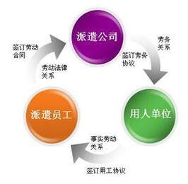 為陜西各大企業提供人力資源外包勞務派遣服務