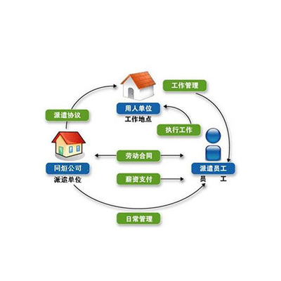 勞務(wù)派遣 靈活就業(yè)的雙刃劍